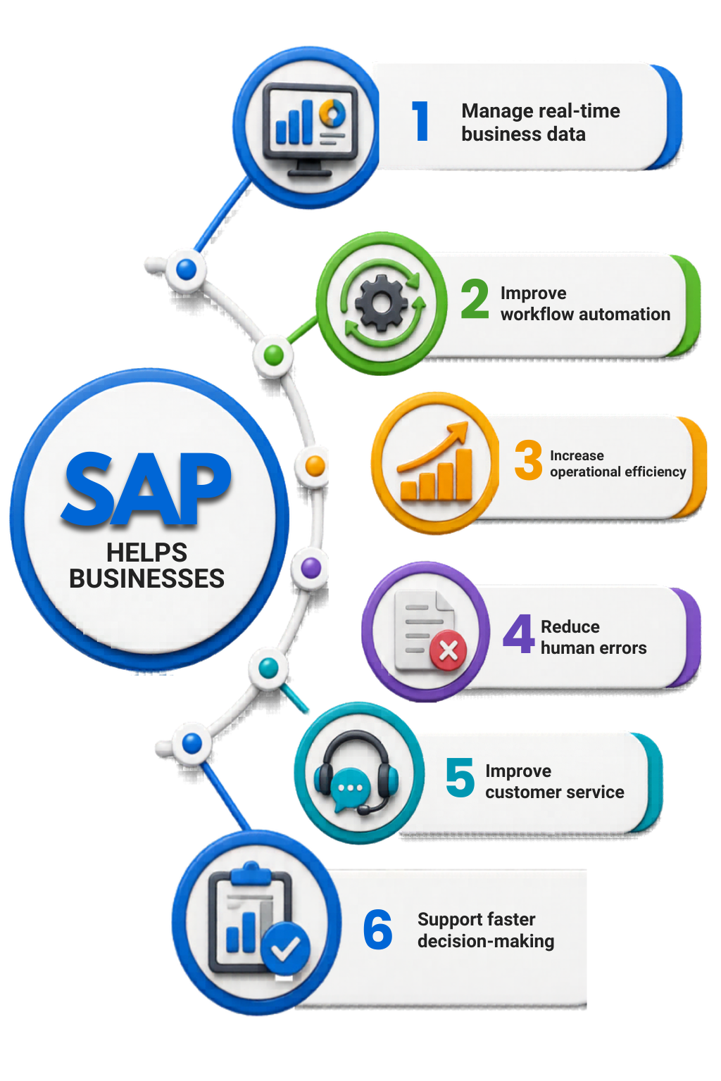 SAP Helps Busniness